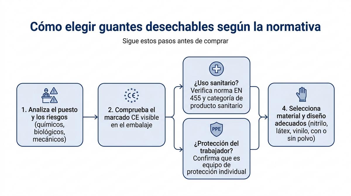 Diagrama de pasos para elegir guantes desechables de trabajo según la normativa europea y el tipo de riesgo.